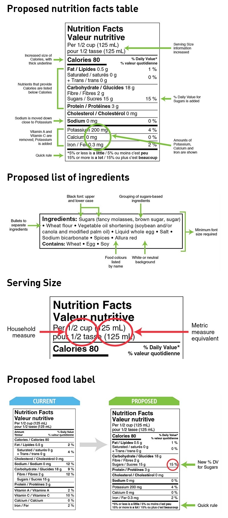 Canada puts forward nutrition label changes - Just Food