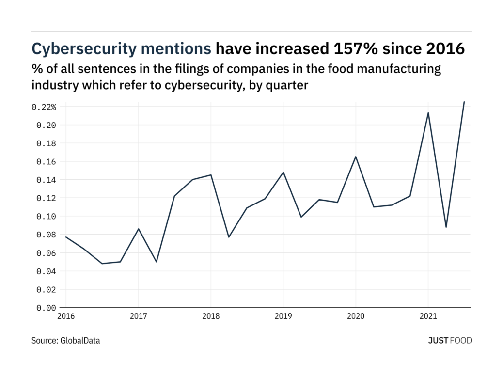 Communicate of cybersecurity in meals producers’ filings has doubled in 12 months