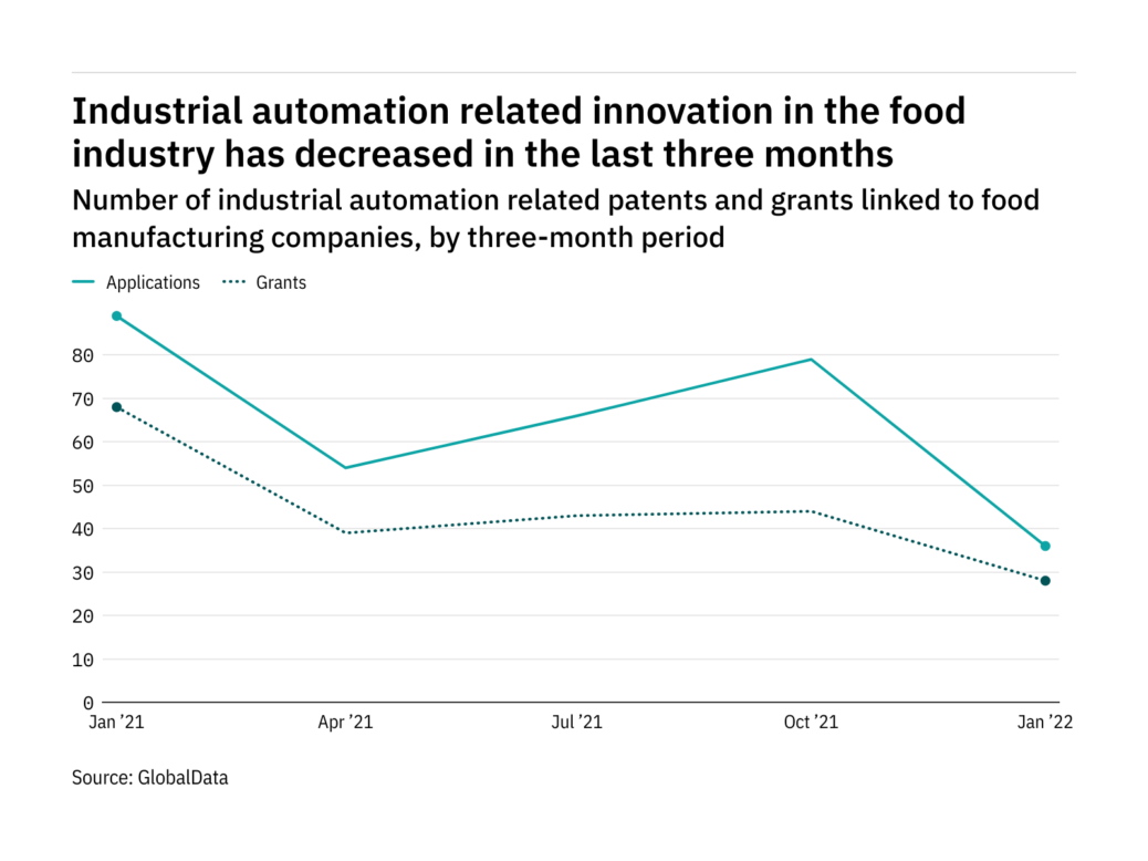 Patents on automation in meals – decline continues