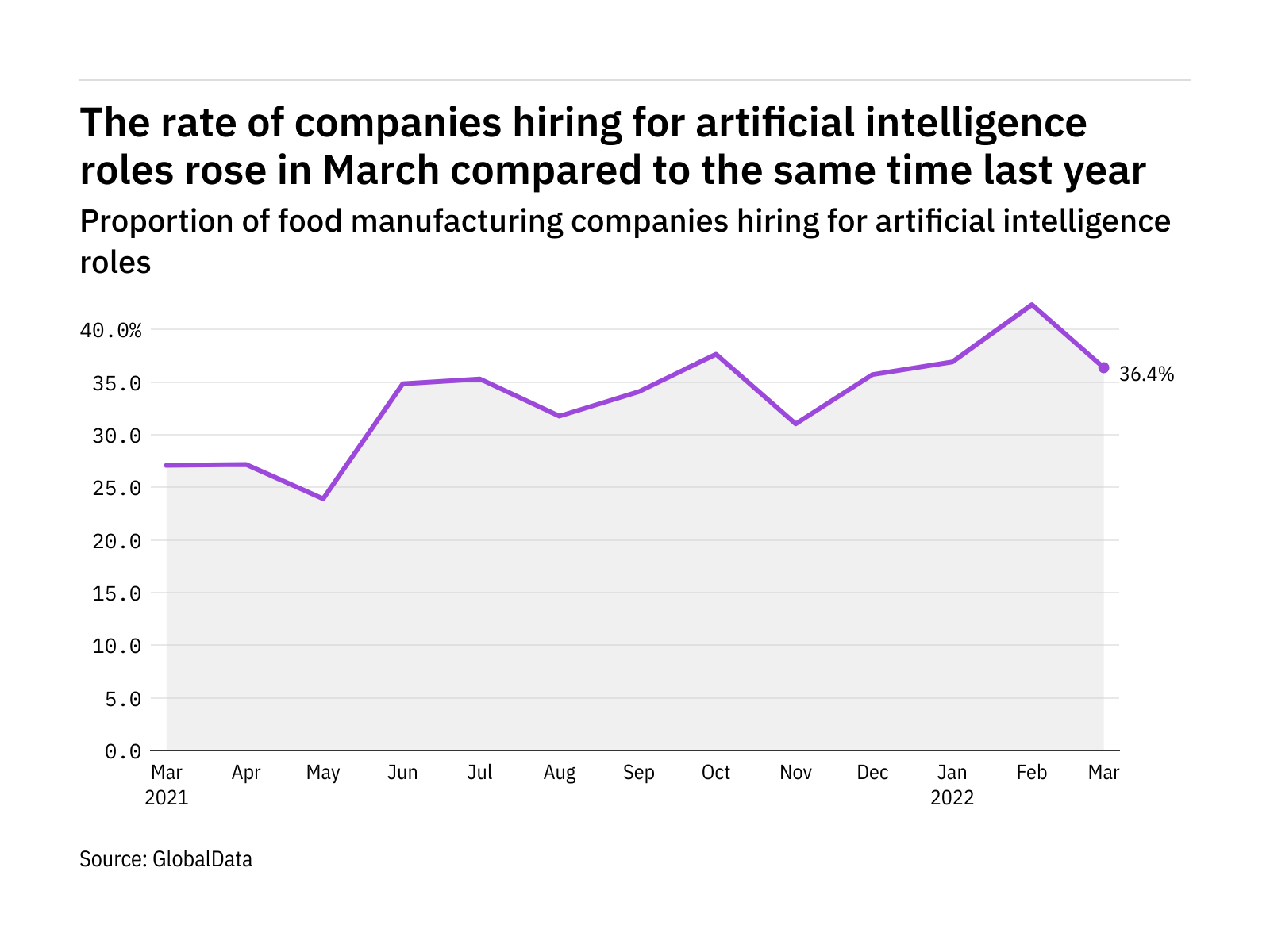 Synthetic intelligence hiring ranges within the meals business rose in March 2022