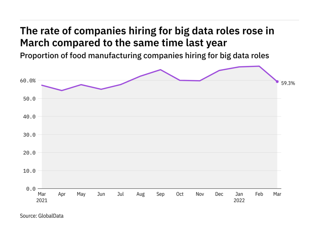 Giant knowledge hiring ranges in meals {industry} on upward push