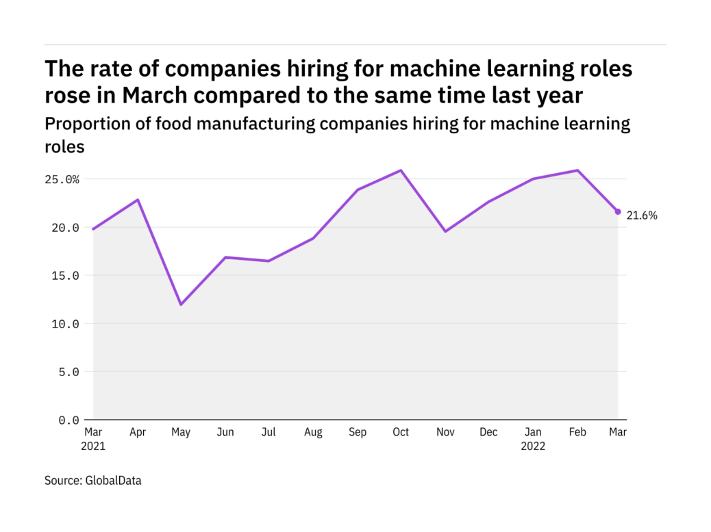 Gadget studying hiring ranges in meals {industry} on upward push