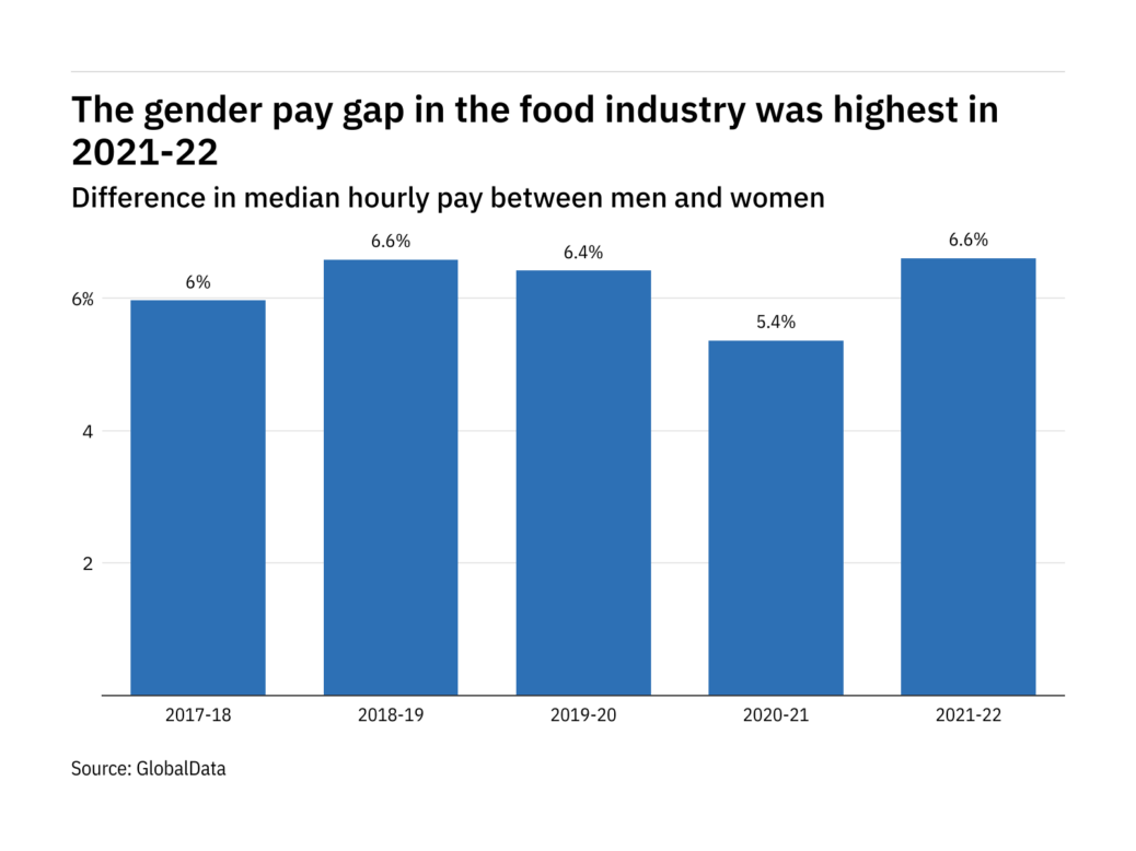 Unique: How giant is the gender pay hole in the United Kingdom meals production business?