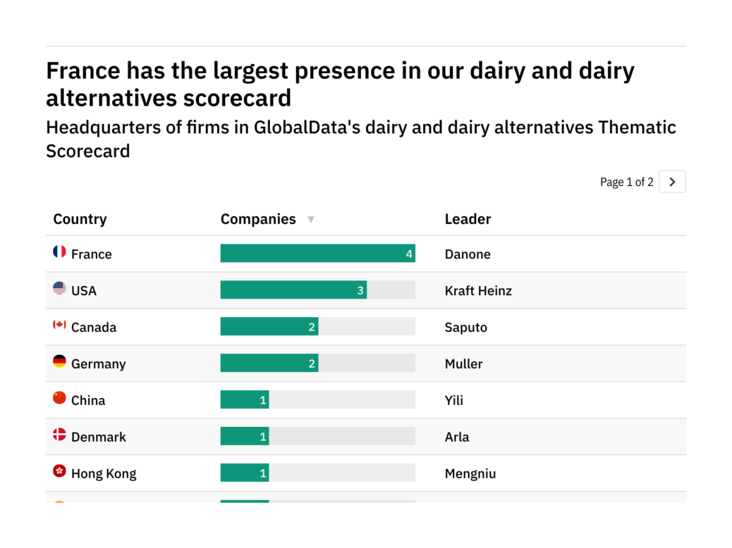 Withstanding change in dairy and dairy alts: who appears most robust?