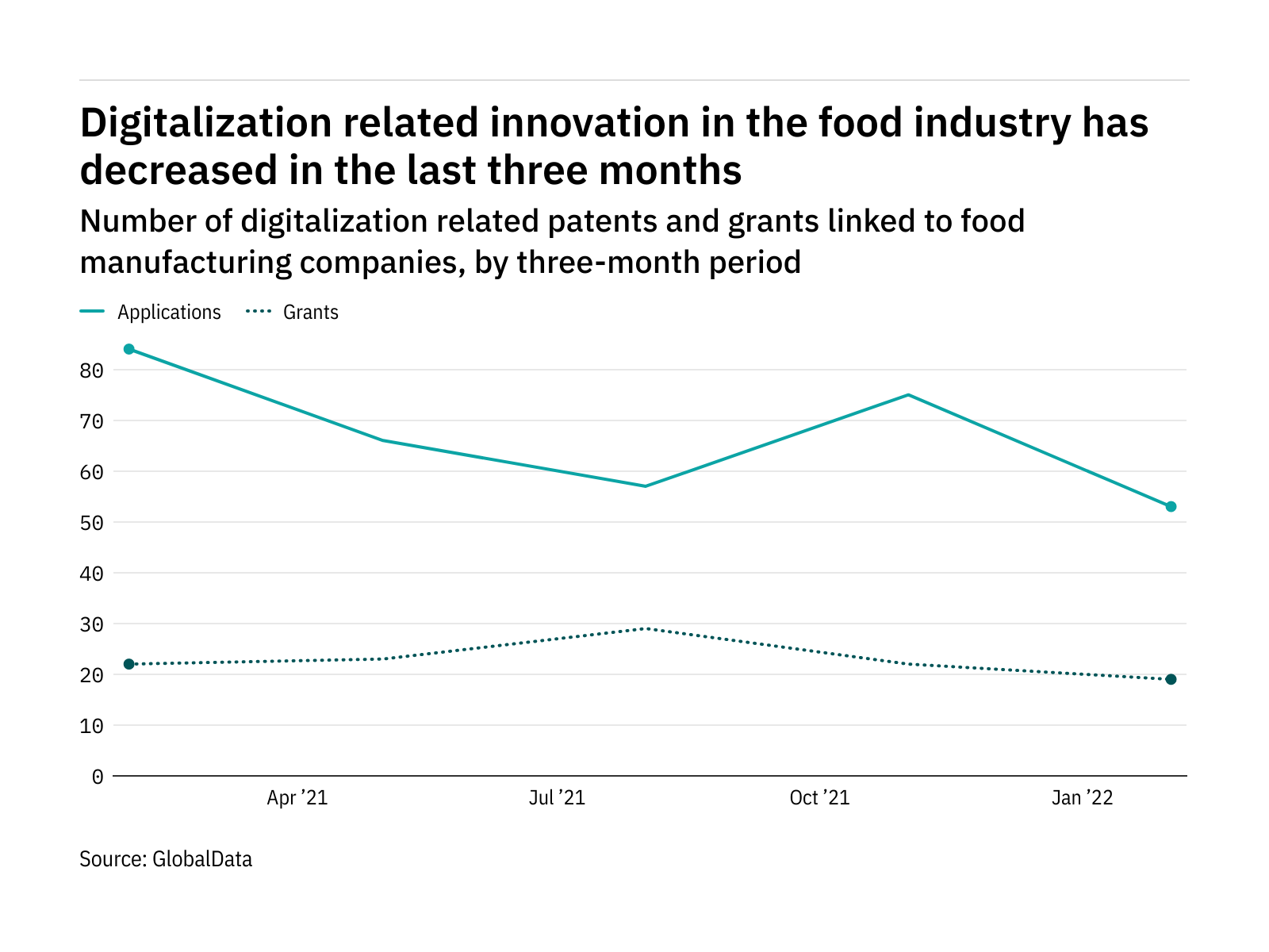 innovation-in-digitalisation-has-dropped-off-in-the-last-year-data