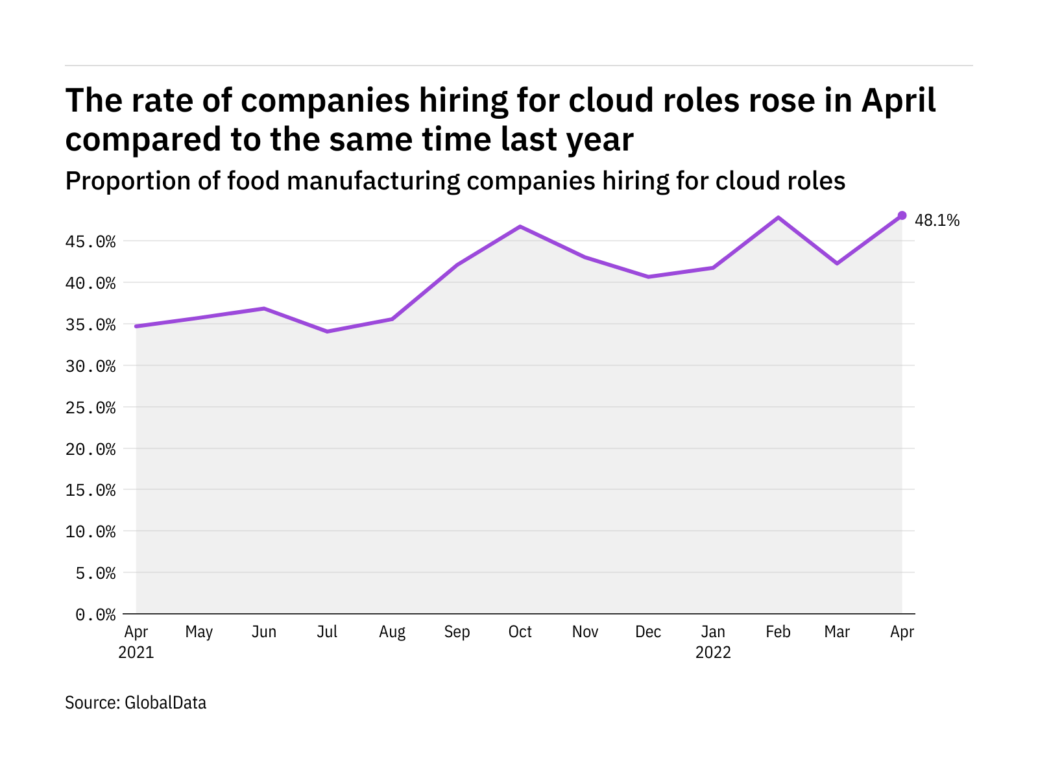 Cloud hiring ranges in meals trade on upward thrust – knowledge