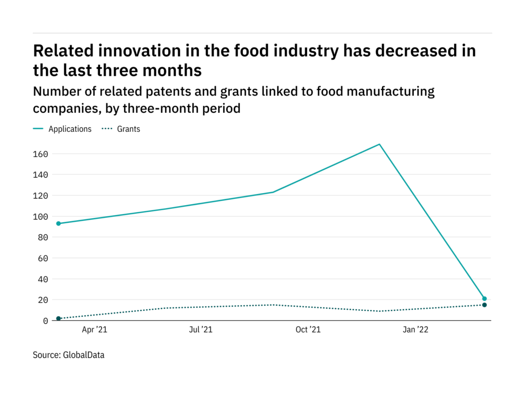 Meals producers, system finding out and innovation – patents knowledge