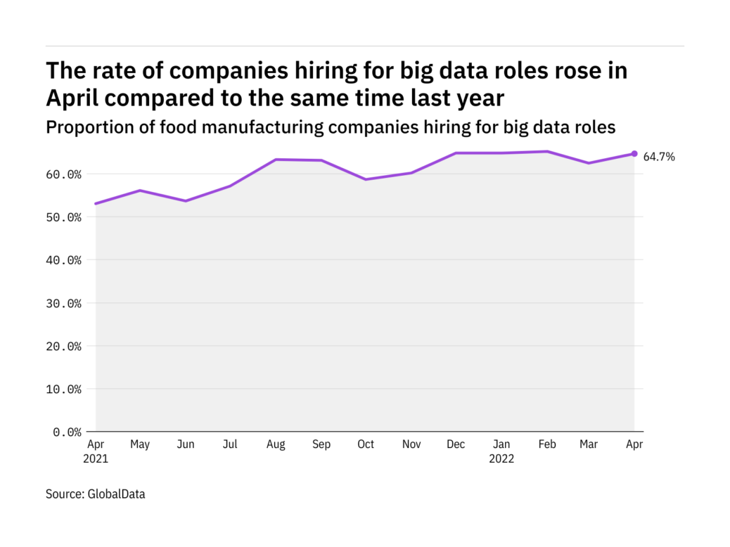 Large-data hiring ranges within the meals trade buoyant