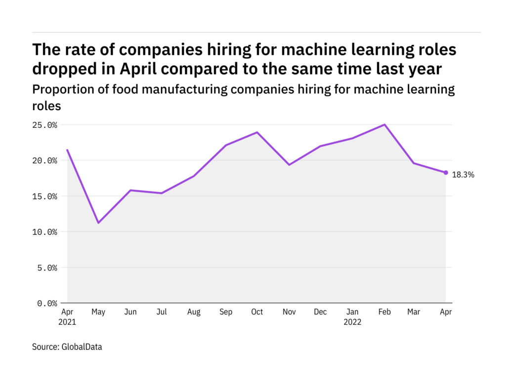 The meals business’s hiring for machine-learning jobs – newest information