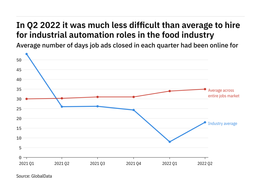 How quickly is food industry filling jobs linked to automation?