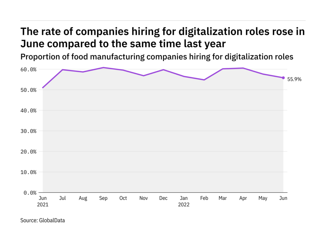 What are latest figures on food industry’s hiring for digitalisation roles?