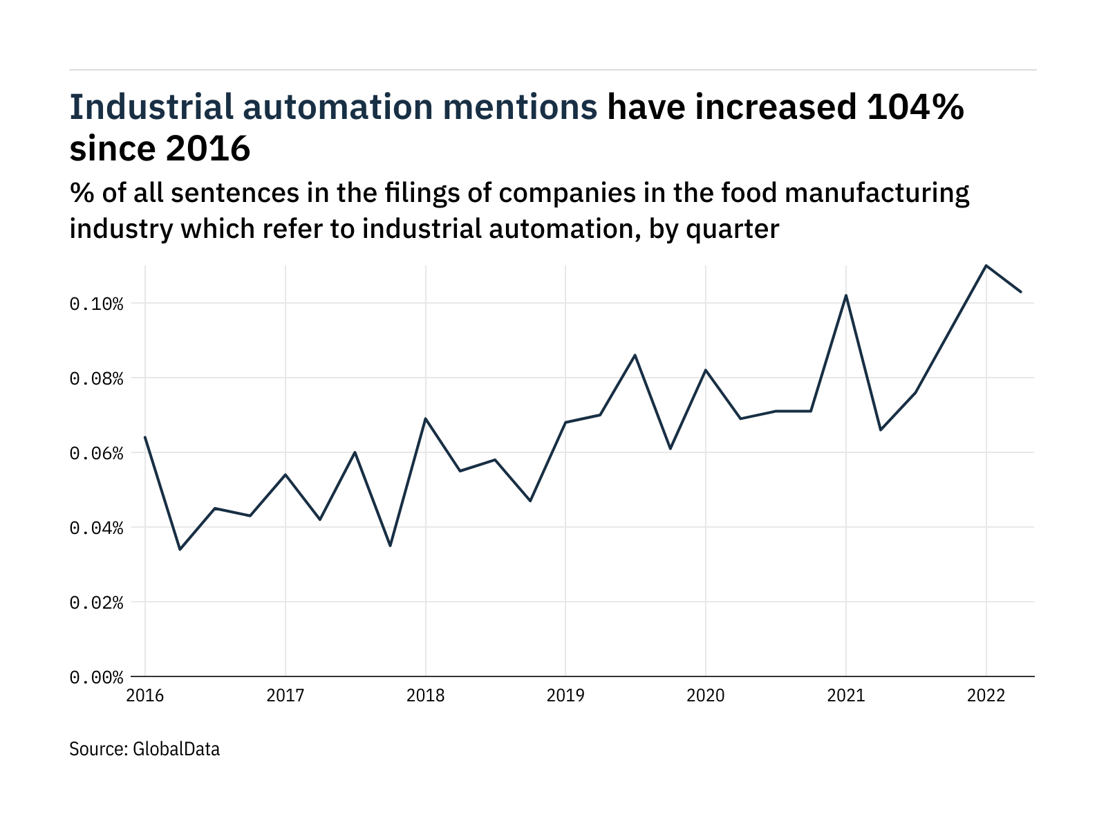 filings-buzz-tracking-food-manufacturing-interest-in-automation