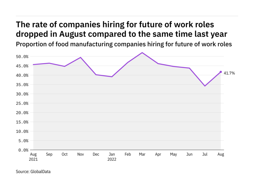 What is food industry interest in hiring for jobs linked to ‘the future of work’?