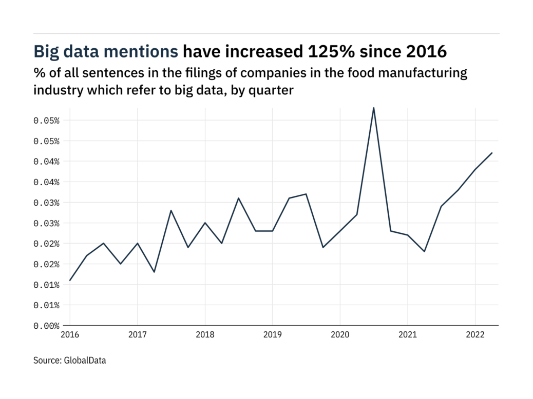 Filings buzz: food industry attention to big data grows