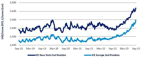 ICE Cocoa second position futures prices (last five years)