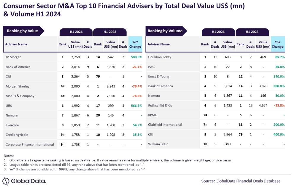 GlobalData banking M&A advisers league table for H1 2024