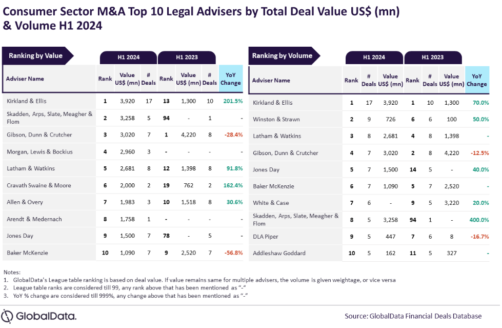 GlobalData league table of legal advisers on consumer M&A deals in H1 2024