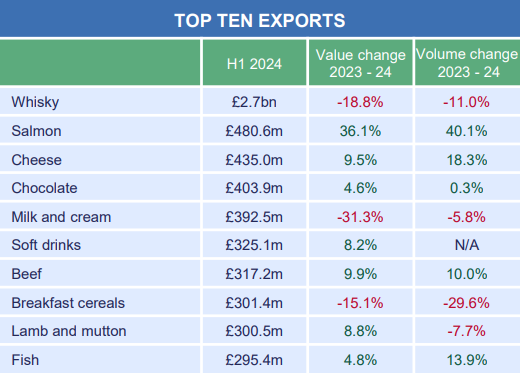 Chart showing top ten categories of UK food and drink exports in H1 2024