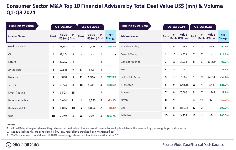 Table showing GlobalData ranking of M&A financial advisers in consumer sector for first nine months of 2024