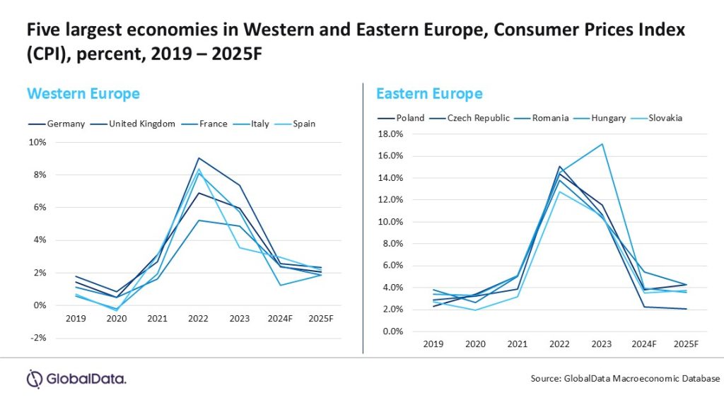 Chart showing CPI in five major economies in Europe