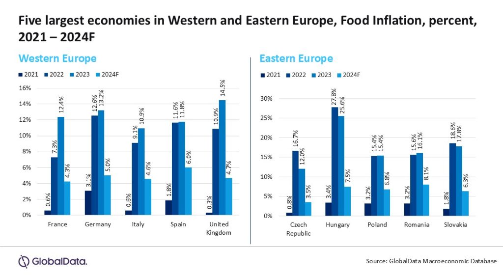 Chart showing food inflation in five major economies in Europe