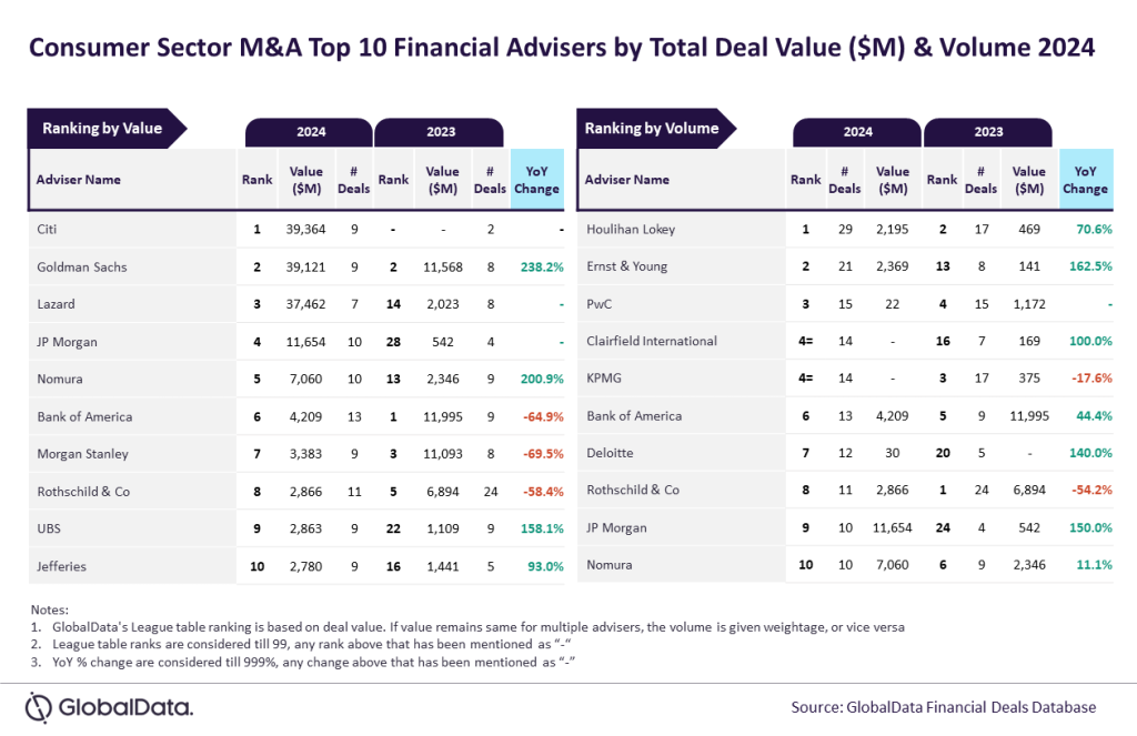 A table ranking the top M&A advisers in the consumer sector in 2024