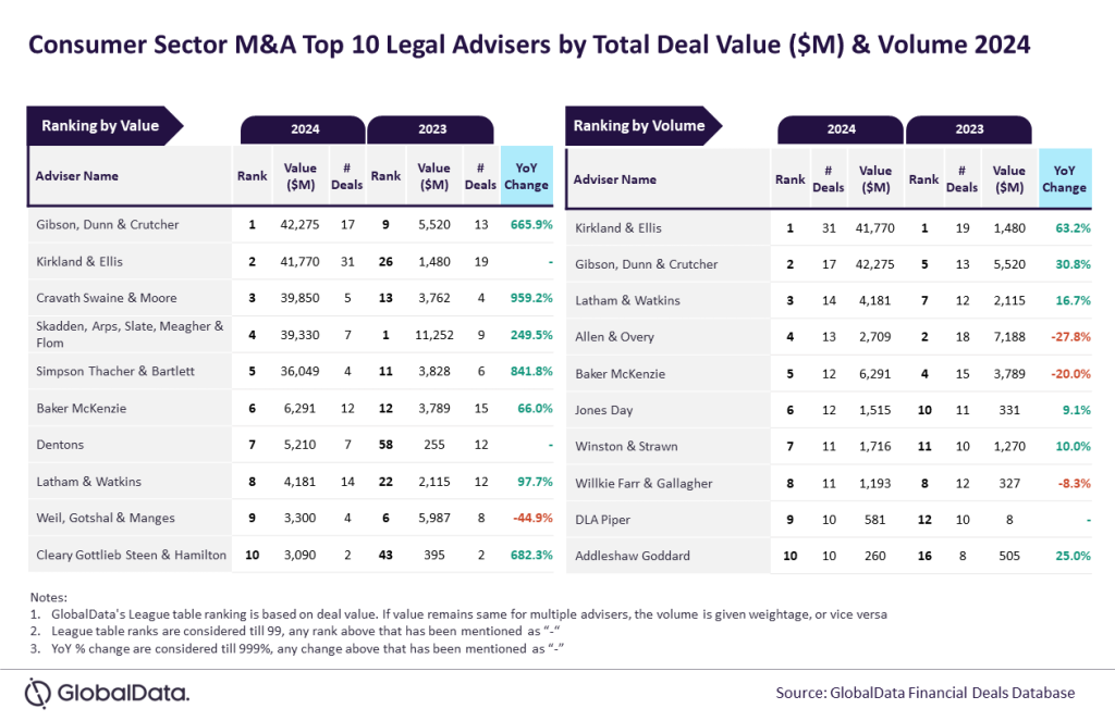 A table ranking the top M&A legal advisers in the consumer sector in 2024