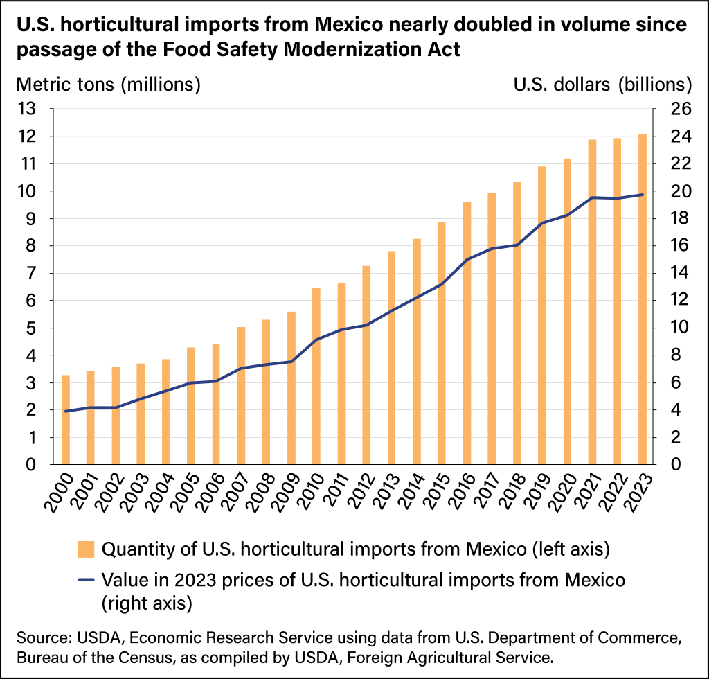 Chart showing US horticultural imports from Mexico