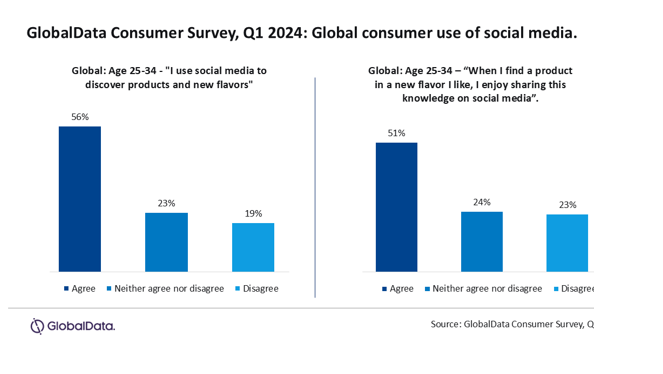 GlobalData chart showing consumer use of social media